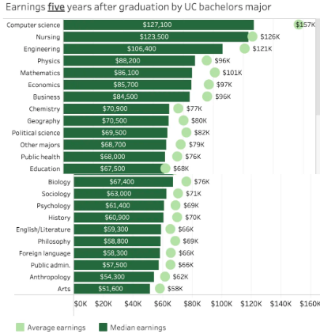 Choosing College Majors Based on Potential 7EDU Impact Academy